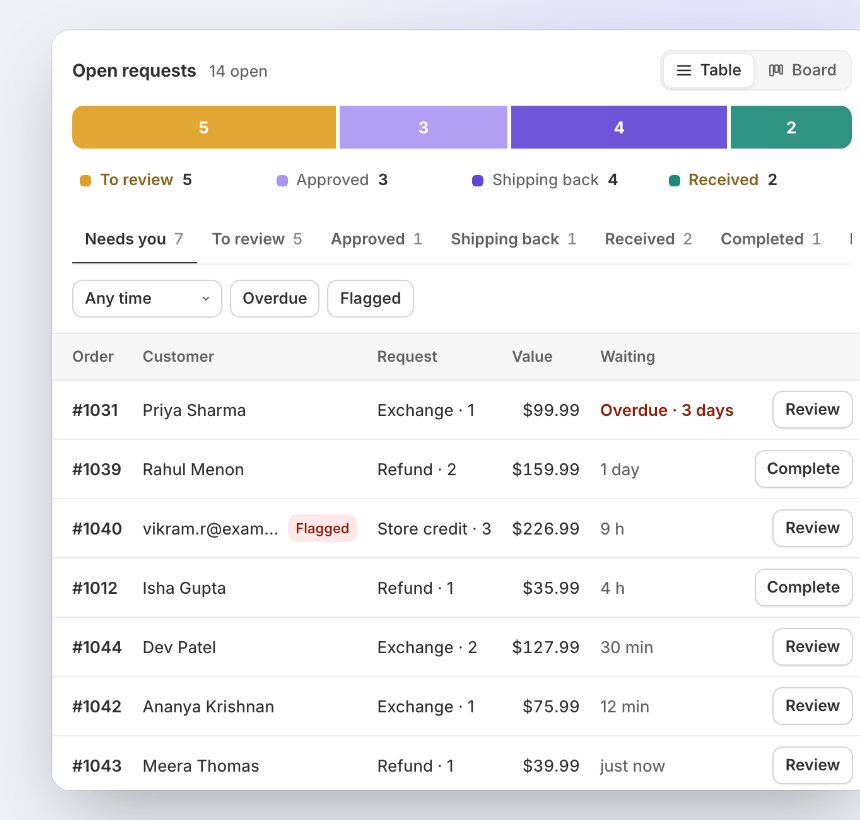 The AppSaaz Returns dashboard: a coloured bar of open requests by stage, tabs, filters and a table of requests with Review and Complete buttons.